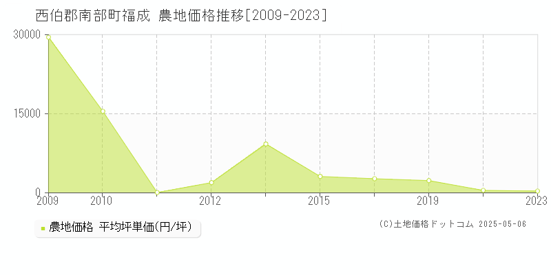 福成(西伯郡南部町)の農地価格推移グラフ(坪単価)[2009-2023年]
