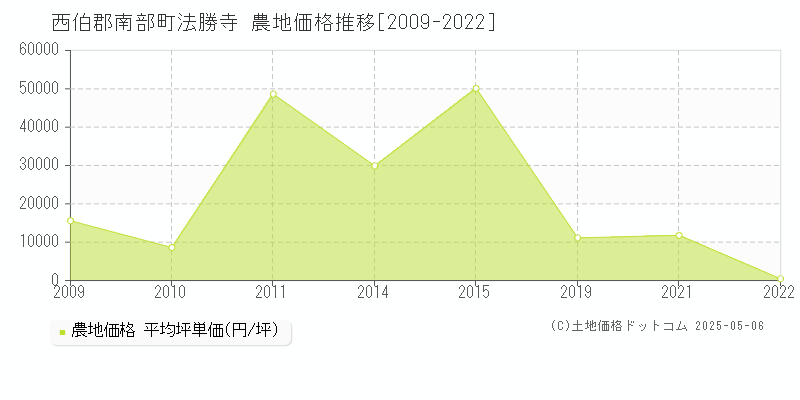 法勝寺(西伯郡南部町)の農地価格推移グラフ(坪単価)[2009-2022年]