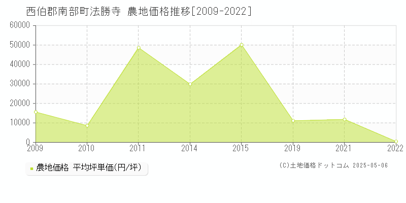 西伯郡南部町法勝寺の農地価格推移グラフ 