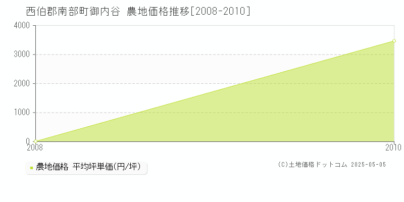 御内谷(西伯郡南部町)の農地価格推移グラフ(坪単価)[2008-2010年]