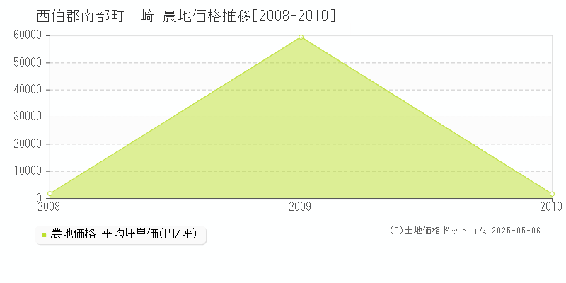 三崎(西伯郡南部町)の農地価格推移グラフ(坪単価)[2008-2010年]