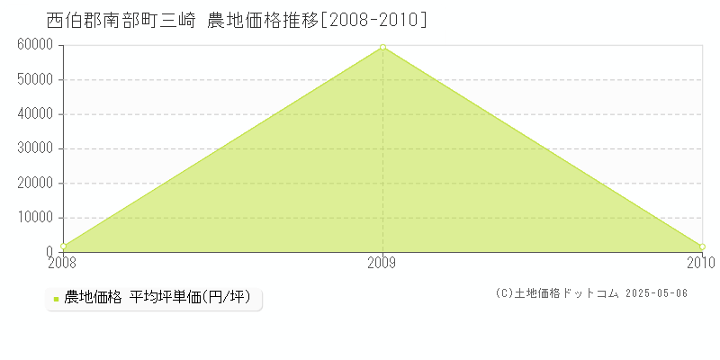 西伯郡南部町三崎の農地取引事例推移グラフ 