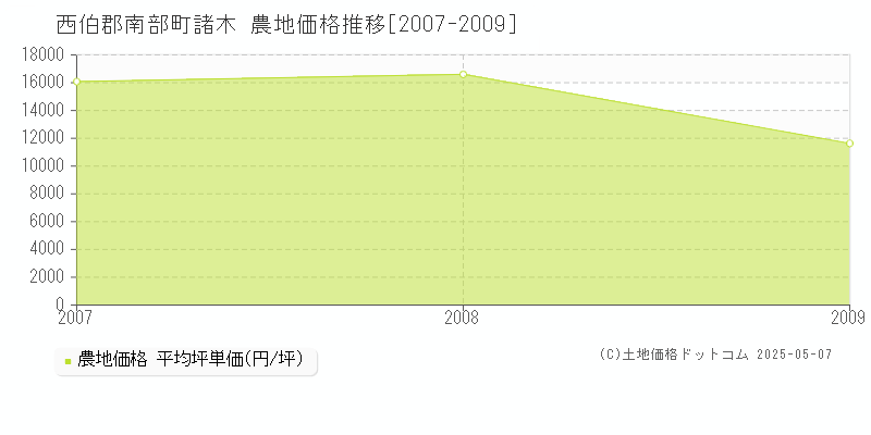 諸木(西伯郡南部町)の農地価格推移グラフ(坪単価)[2007-2009年]