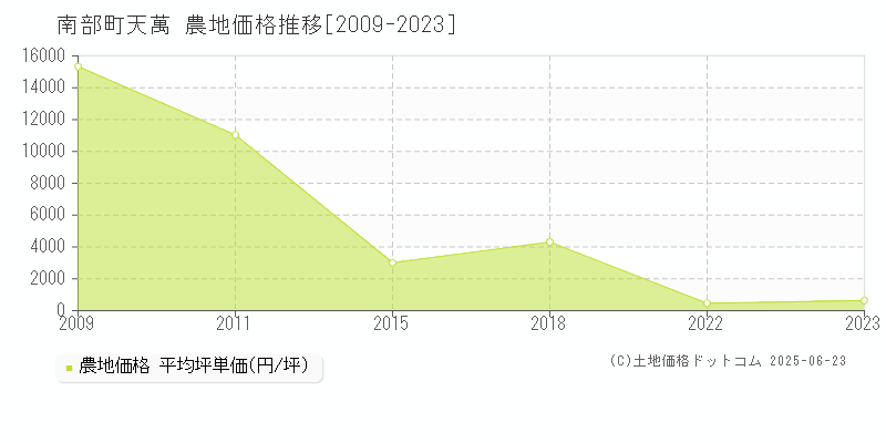 天萬(南部町)の農地価格推移グラフ(坪単価)[2009-2023年]
