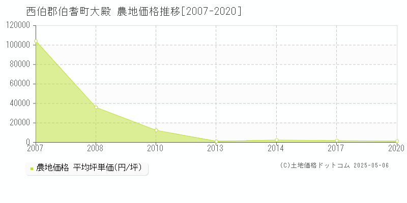 大殿(西伯郡伯耆町)の農地価格推移グラフ(坪単価)[2007-2020年]