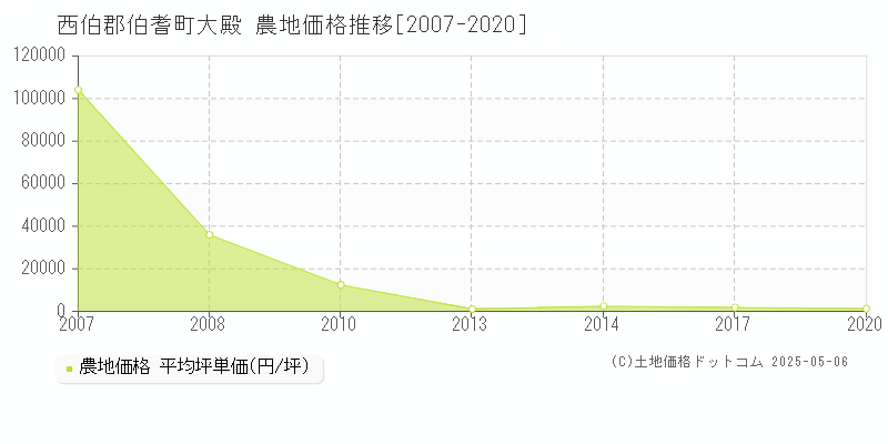 西伯郡伯耆町大殿の農地価格推移グラフ 