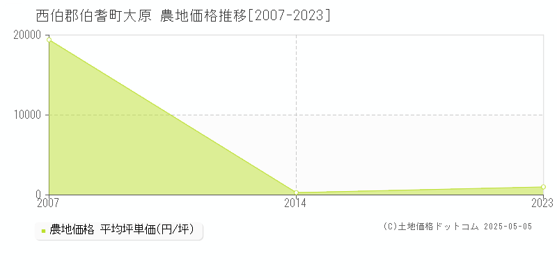 大原(西伯郡伯耆町)の農地価格推移グラフ(坪単価)[2007-2023年]