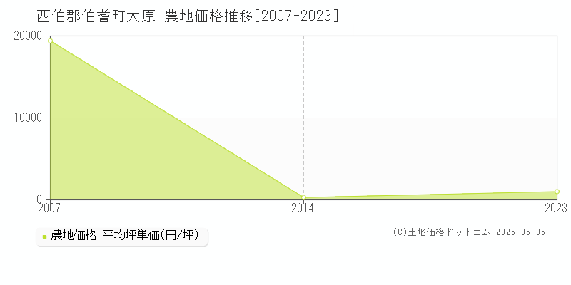 西伯郡伯耆町大原の農地価格推移グラフ 