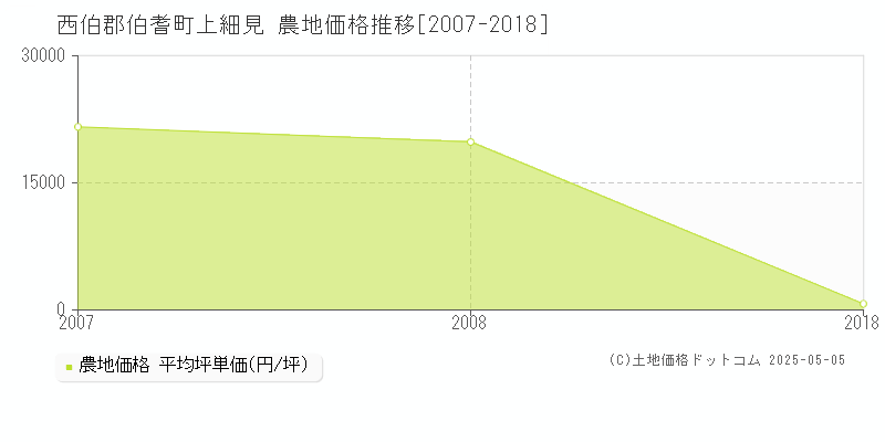 上細見(西伯郡伯耆町)の農地価格推移グラフ(坪単価)[2007-2018年]