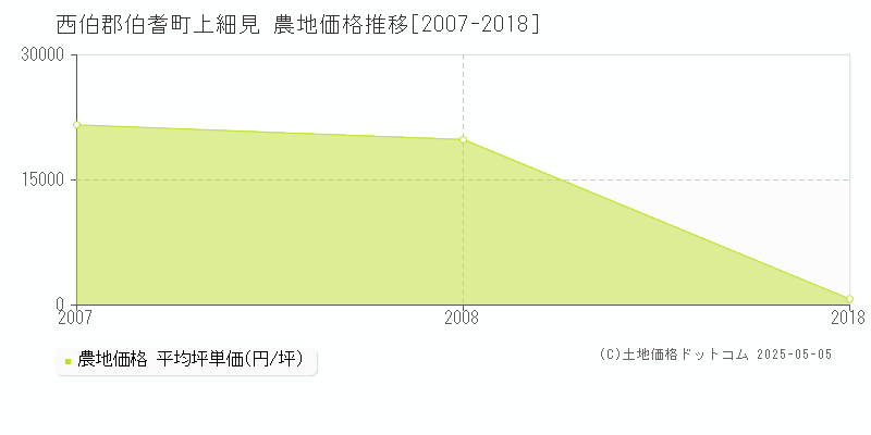 西伯郡伯耆町上細見の農地価格推移グラフ 