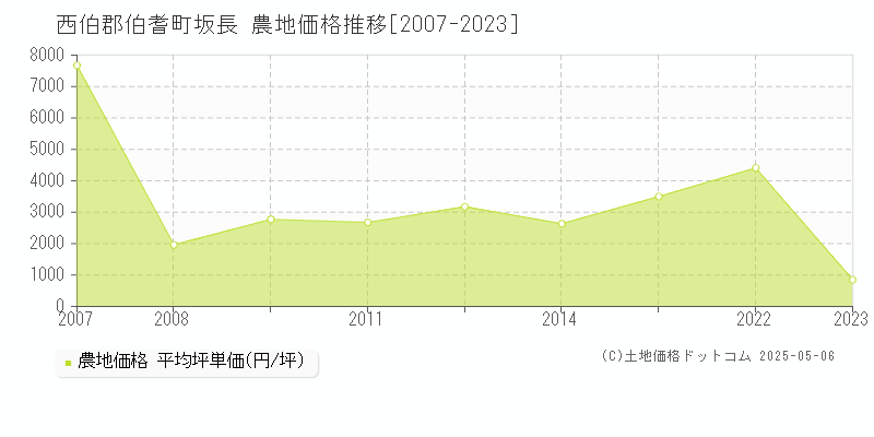 坂長(西伯郡伯耆町)の農地価格推移グラフ(坪単価)[2007-2023年]