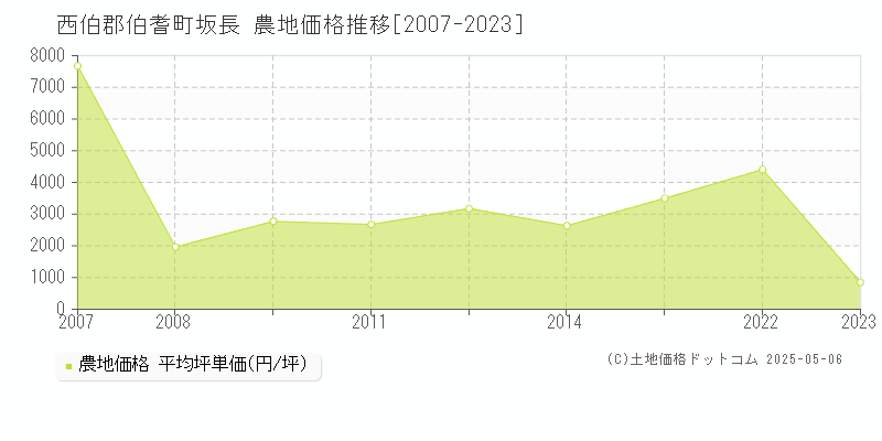 西伯郡伯耆町坂長の農地価格推移グラフ 