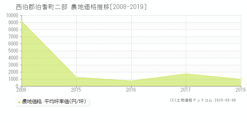 二部(西伯郡伯耆町)の農地価格推移グラフ(坪単価)[2008-2019年]