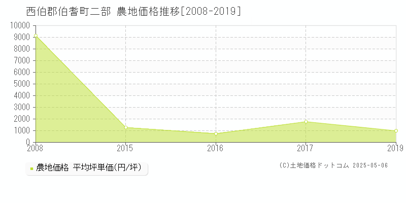 西伯郡伯耆町二部の農地価格推移グラフ 