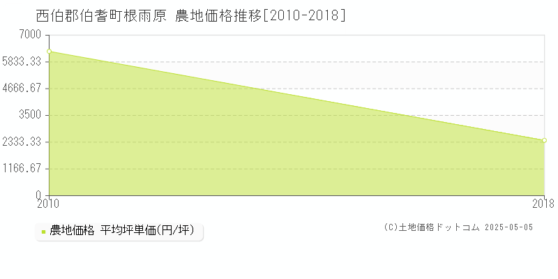 根雨原(西伯郡伯耆町)の農地価格推移グラフ(坪単価)[2010-2018年]