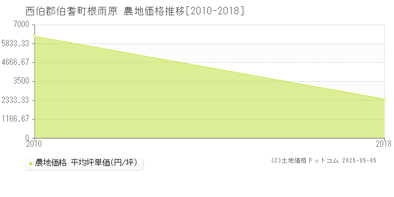 西伯郡伯耆町根雨原の農地価格推移グラフ 