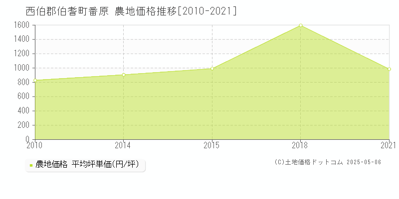 番原(西伯郡伯耆町)の農地価格推移グラフ(坪単価)[2010-2021年]