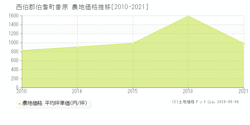 西伯郡伯耆町番原の農地価格推移グラフ 