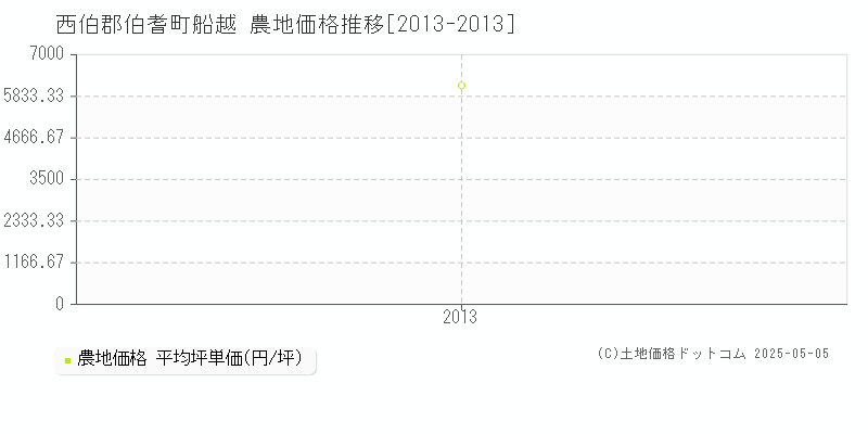 西伯郡伯耆町船越の農地価格推移グラフ 