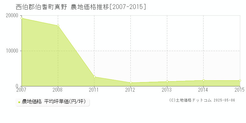 真野(西伯郡伯耆町)の農地価格推移グラフ(坪単価)[2007-2015年]