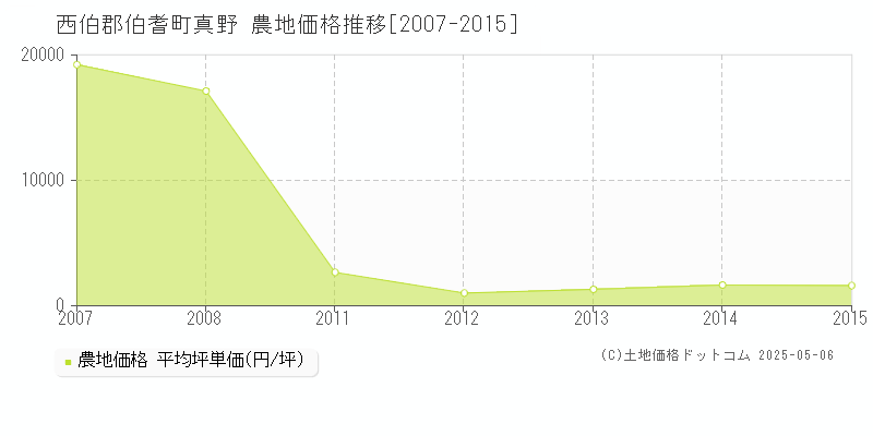 西伯郡伯耆町真野の農地価格推移グラフ 