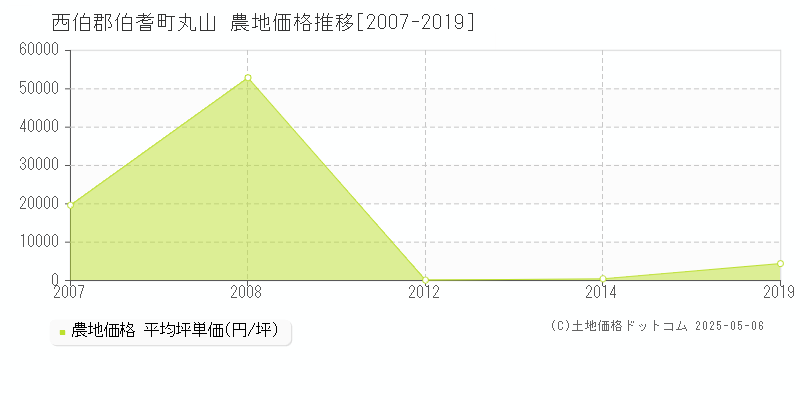丸山(西伯郡伯耆町)の農地価格推移グラフ(坪単価)[2007-2019年]