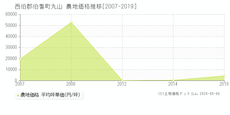 西伯郡伯耆町丸山の農地価格推移グラフ 