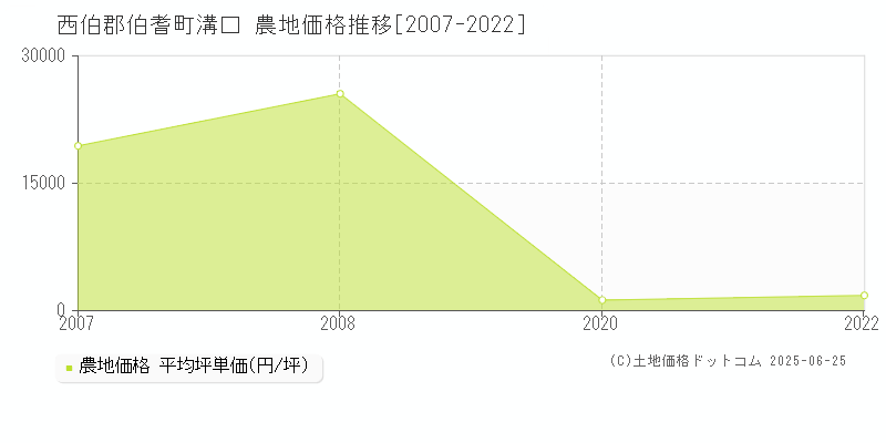 溝口(西伯郡伯耆町)の農地価格推移グラフ(坪単価)[2007-2022年]
