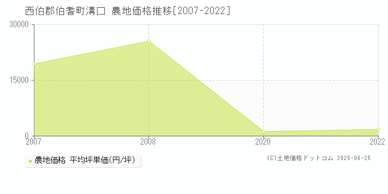 西伯郡伯耆町溝口の農地価格推移グラフ 