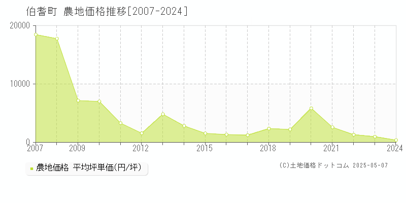 伯耆町(鳥取県)の農地価格推移グラフ(坪単価)[2007-2024年]