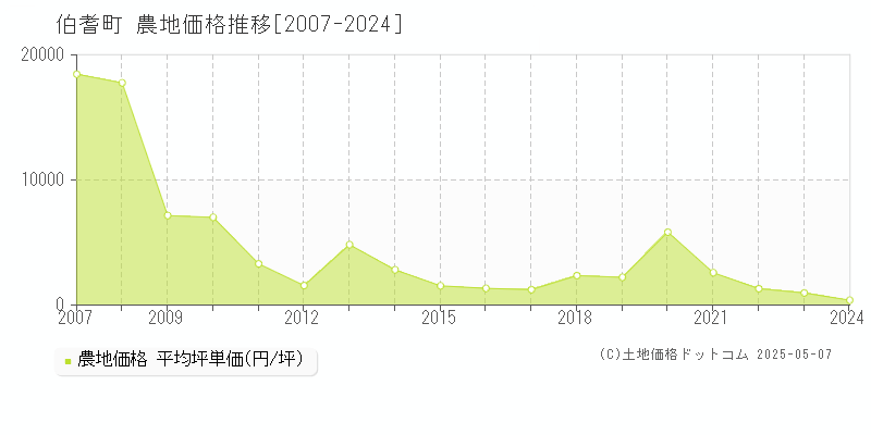 西伯郡伯耆町の農地価格推移グラフ 