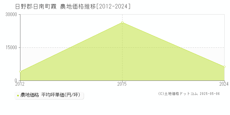 霞(日野郡日南町)の農地価格推移グラフ(坪単価)[2012-2024年]