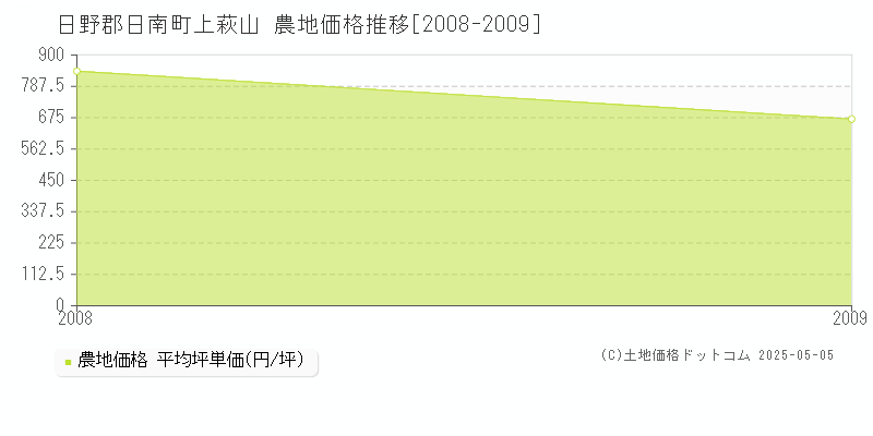 上萩山(日野郡日南町)の農地価格推移グラフ(坪単価)[2008-2009年]