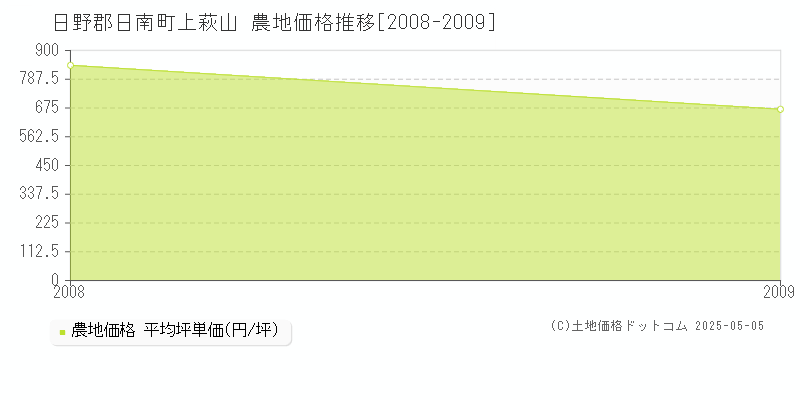 日野郡日南町上萩山の農地価格推移グラフ 