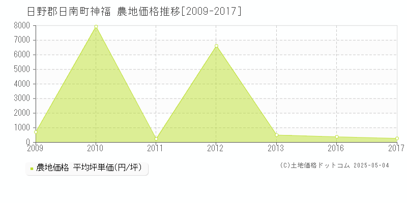神福(日野郡日南町)の農地価格推移グラフ(坪単価)[2009-2017年]