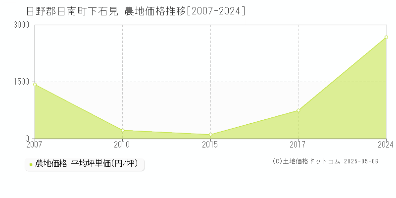 下石見(日野郡日南町)の農地価格推移グラフ(坪単価)[2007-2024年]