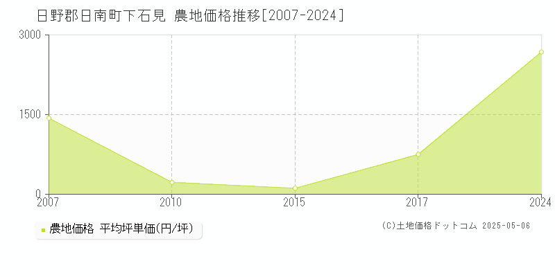 日野郡日南町下石見の農地価格推移グラフ 