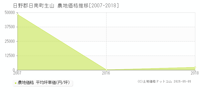 生山(日野郡日南町)の農地価格推移グラフ(坪単価)[2007-2018年]