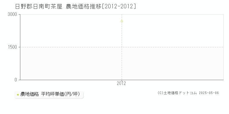 茶屋(日野郡日南町)の農地価格推移グラフ(坪単価)[2012-2012年]