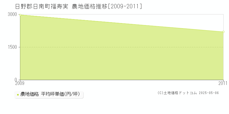 福寿実(日野郡日南町)の農地価格推移グラフ(坪単価)[2009-2011年]