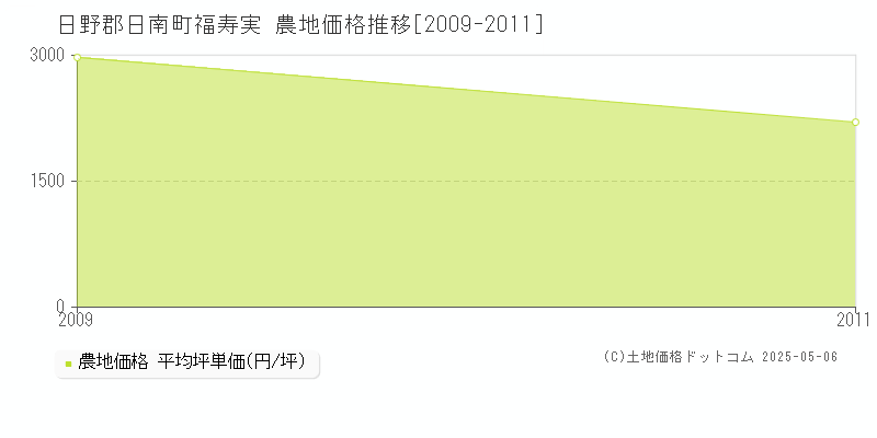 日野郡日南町福寿実の農地価格推移グラフ 