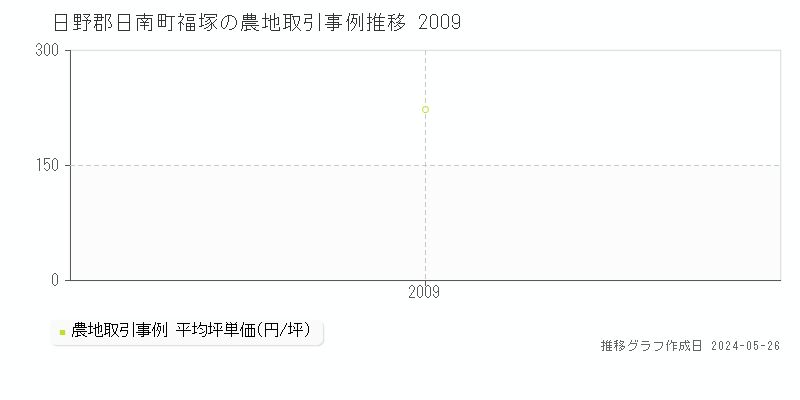 日野郡日南町福塚の農地価格推移グラフ 