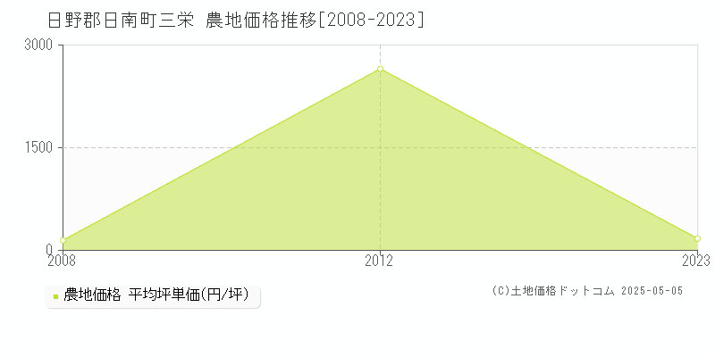 三栄(日野郡日南町)の農地価格推移グラフ(坪単価)[2008-2023年]