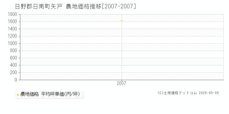 日野郡日南町矢戸の農地価格推移グラフ 