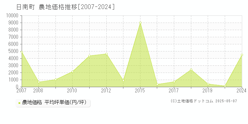 日南町(鳥取県)の農地価格推移グラフ(坪単価)[2007-2024年]