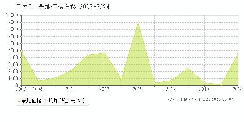 日野郡日南町全域の農地価格推移グラフ 