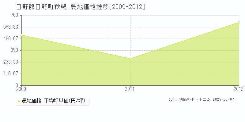 秋縄(日野郡日野町)の農地価格推移グラフ(坪単価)[2009-2012年]