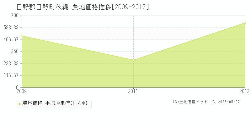 日野郡日野町秋縄の農地価格推移グラフ 