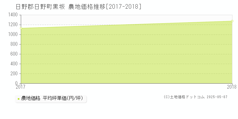 黒坂(日野郡日野町)の農地価格推移グラフ(坪単価)[2017-2018年]