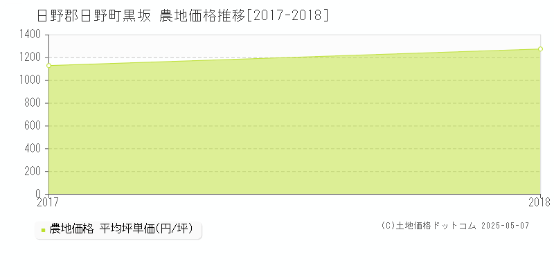 日野郡日野町黒坂の農地価格推移グラフ 